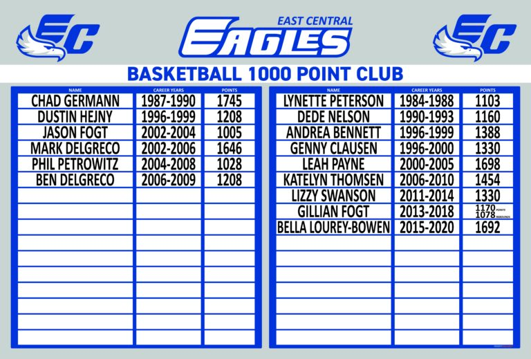 East Central 1000 PT CLUB FINAL